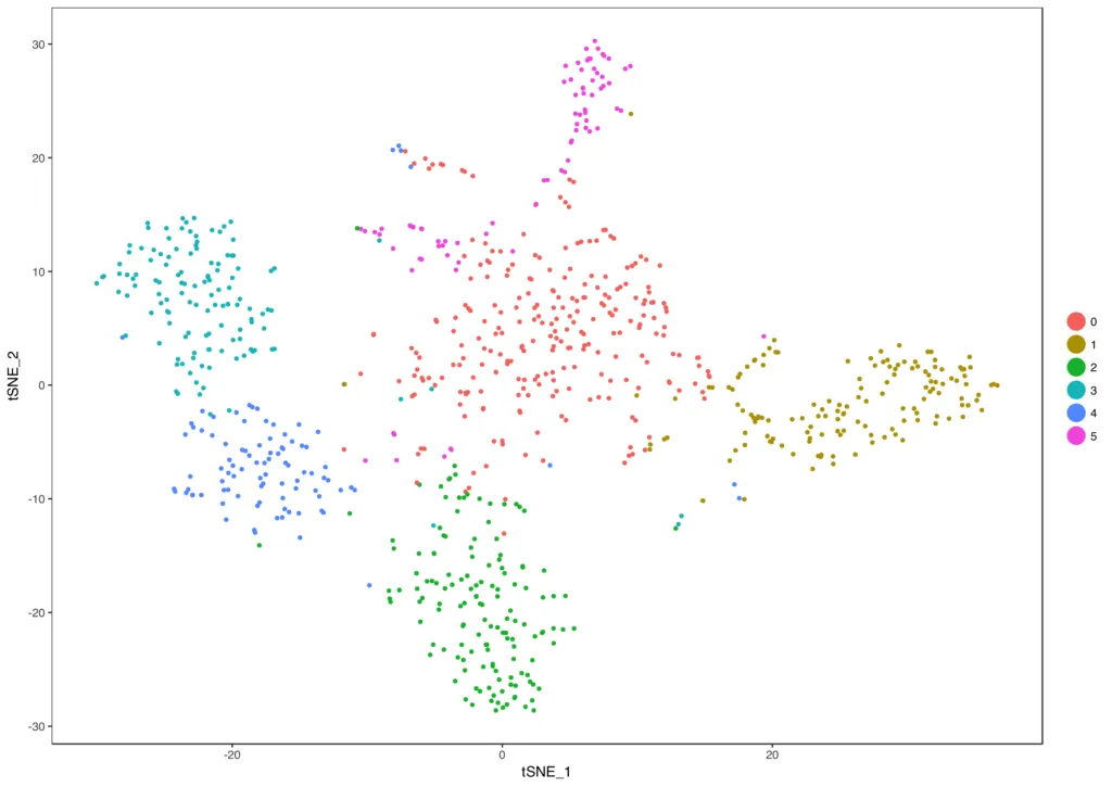 tSNE plot of single-cell RNA-seq data showing six distinct color-coded cell clusters