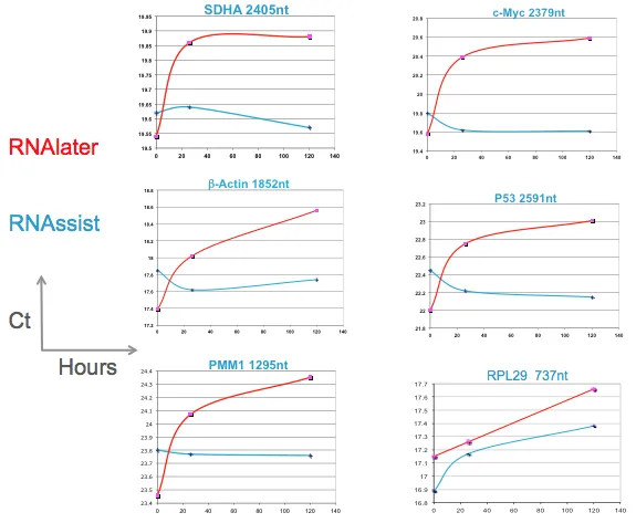 Six qPCR Ct-value graphs (SDHA, c-Myc, β-Actin, P53, PMM1, RPL29) comparing RNAlater and RNAssist stability over 120 hours
